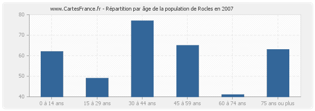 Répartition par âge de la population de Rocles en 2007