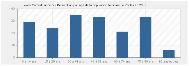Répartition par âge de la population féminine de Rocles en 2007