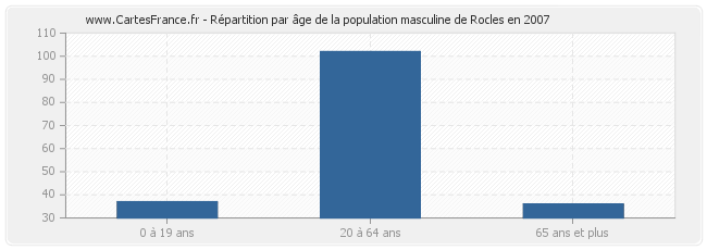 Répartition par âge de la population masculine de Rocles en 2007