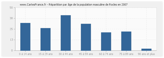 Répartition par âge de la population masculine de Rocles en 2007