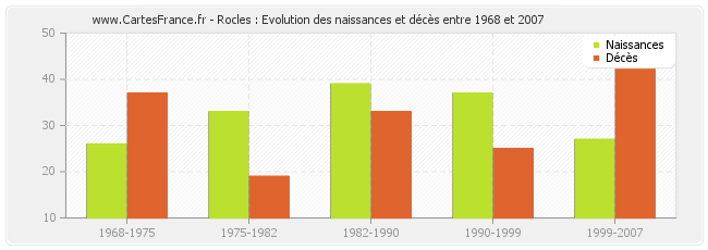 Rocles : Evolution des naissances et décès entre 1968 et 2007