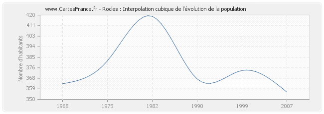 Rocles : Interpolation cubique de l'évolution de la population