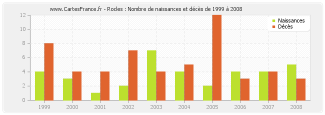 Rocles : Nombre de naissances et décès de 1999 à 2008