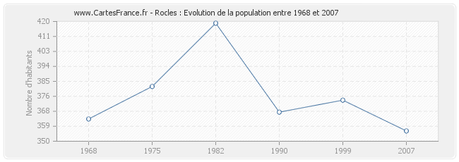 Population Rocles