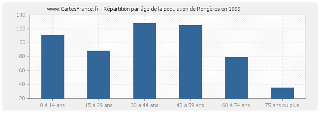 Répartition par âge de la population de Rongères en 1999