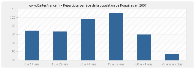 Répartition par âge de la population de Rongères en 2007