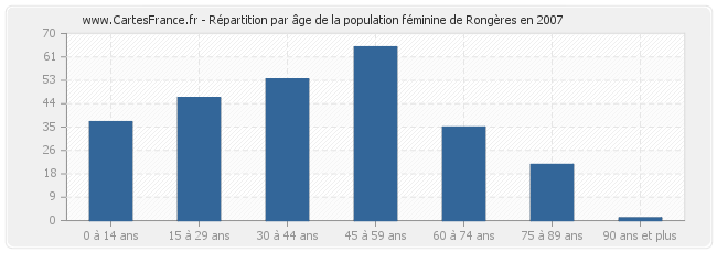 Répartition par âge de la population féminine de Rongères en 2007