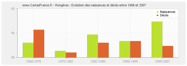 Rongères : Evolution des naissances et décès entre 1968 et 2007