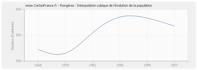 Rongères : Interpolation cubique de l'évolution de la population