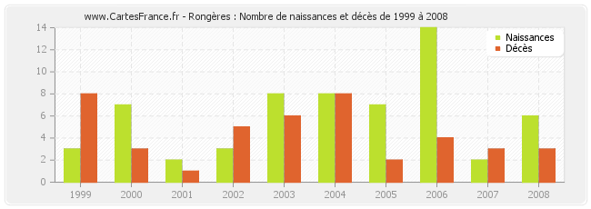 Rongères : Nombre de naissances et décès de 1999 à 2008