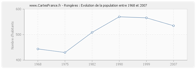 Population Rongères