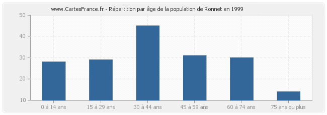 Répartition par âge de la population de Ronnet en 1999