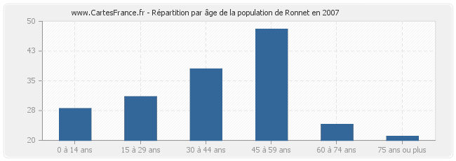 Répartition par âge de la population de Ronnet en 2007