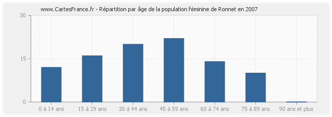 Répartition par âge de la population féminine de Ronnet en 2007