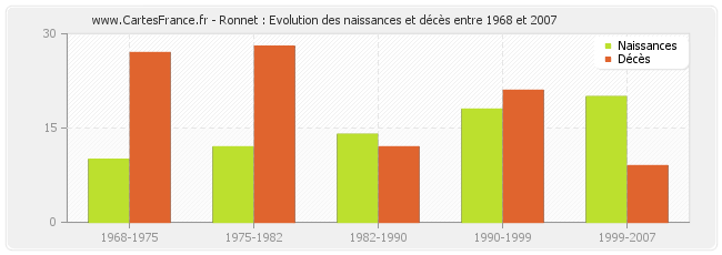 Ronnet : Evolution des naissances et décès entre 1968 et 2007