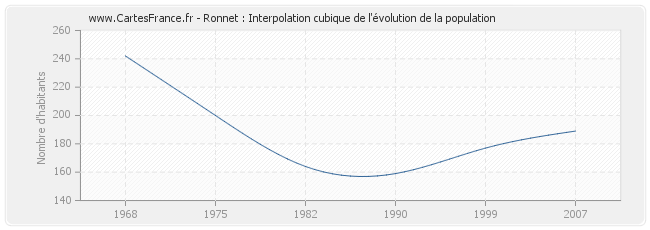 Ronnet : Interpolation cubique de l'évolution de la population