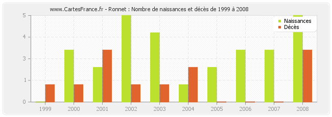 Ronnet : Nombre de naissances et décès de 1999 à 2008