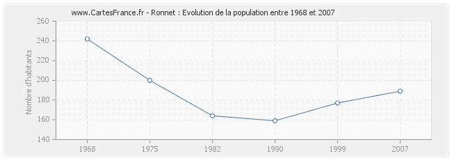 Population Ronnet