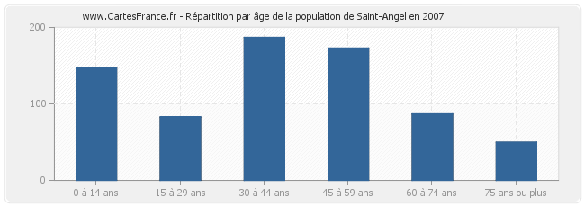Répartition par âge de la population de Saint-Angel en 2007