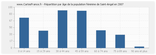 Répartition par âge de la population féminine de Saint-Angel en 2007