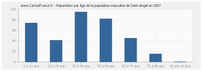 Répartition par âge de la population masculine de Saint-Angel en 2007