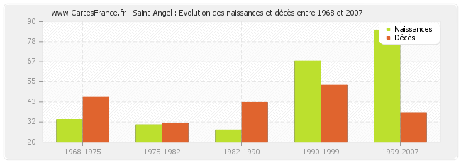 Saint-Angel : Evolution des naissances et décès entre 1968 et 2007