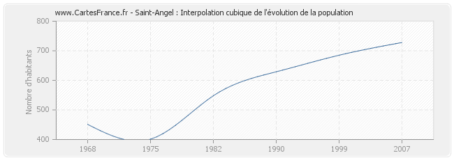 Saint-Angel : Interpolation cubique de l'évolution de la population