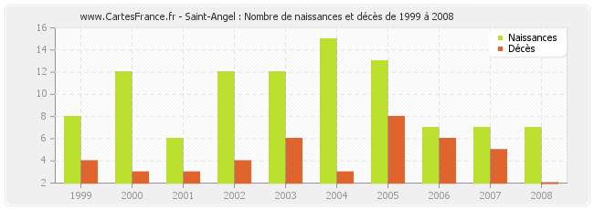 Saint-Angel : Nombre de naissances et décès de 1999 à 2008