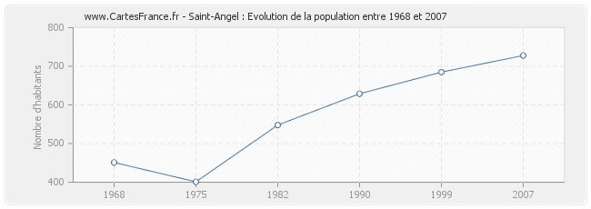 Population Saint-Angel