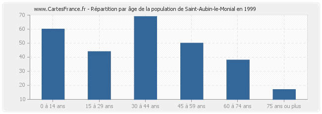 Répartition par âge de la population de Saint-Aubin-le-Monial en 1999