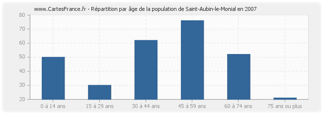Répartition par âge de la population de Saint-Aubin-le-Monial en 2007