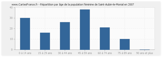 Répartition par âge de la population féminine de Saint-Aubin-le-Monial en 2007