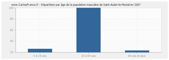 Répartition par âge de la population masculine de Saint-Aubin-le-Monial en 2007