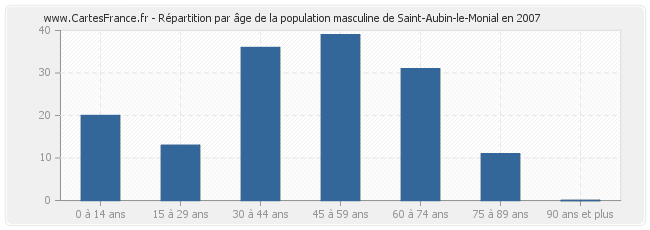 Répartition par âge de la population masculine de Saint-Aubin-le-Monial en 2007