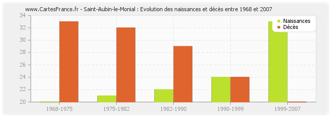 Saint-Aubin-le-Monial : Evolution des naissances et décès entre 1968 et 2007