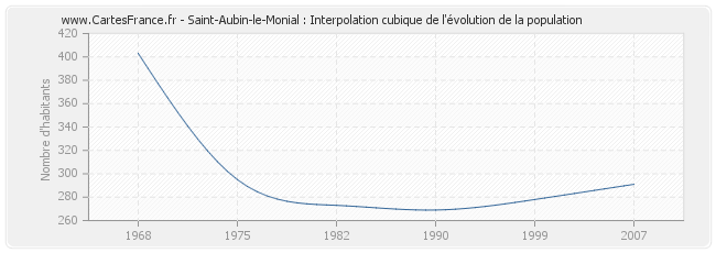 Saint-Aubin-le-Monial : Interpolation cubique de l'évolution de la population