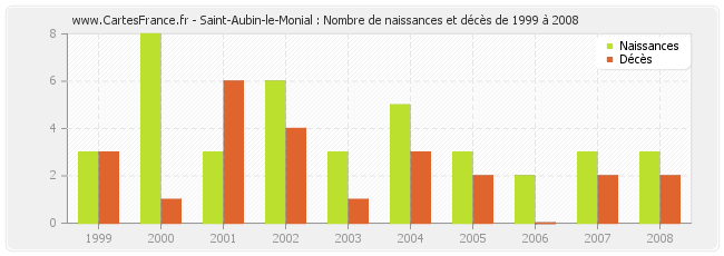 Saint-Aubin-le-Monial : Nombre de naissances et décès de 1999 à 2008
