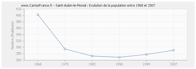 Population Saint-Aubin-le-Monial