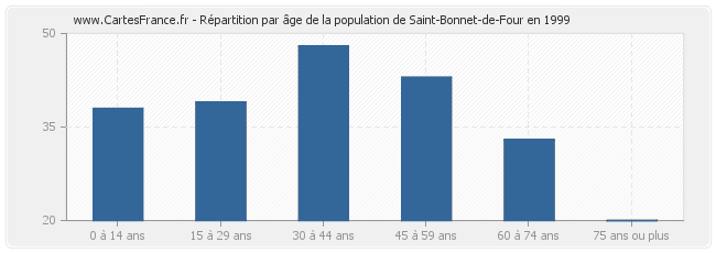 Répartition par âge de la population de Saint-Bonnet-de-Four en 1999
