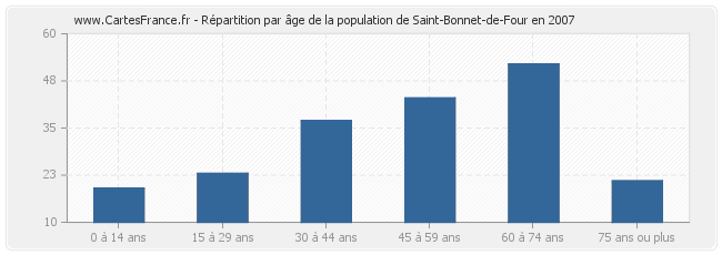 Répartition par âge de la population de Saint-Bonnet-de-Four en 2007