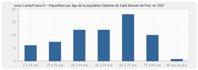 Répartition par âge de la population féminine de Saint-Bonnet-de-Four en 2007