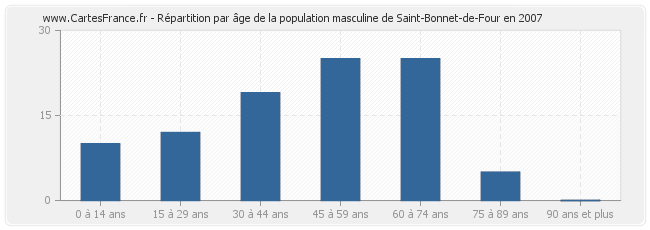 Répartition par âge de la population masculine de Saint-Bonnet-de-Four en 2007