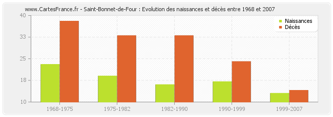 Saint-Bonnet-de-Four : Evolution des naissances et décès entre 1968 et 2007