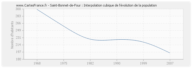 Saint-Bonnet-de-Four : Interpolation cubique de l'évolution de la population