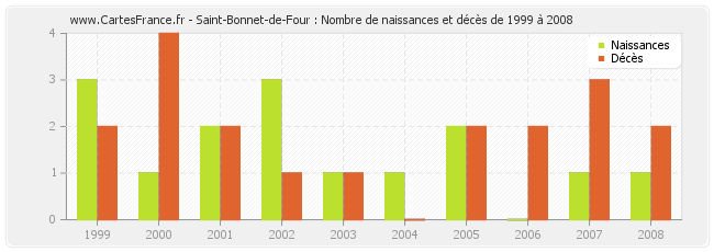 Saint-Bonnet-de-Four : Nombre de naissances et décès de 1999 à 2008