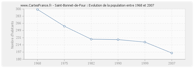 Population Saint-Bonnet-de-Four