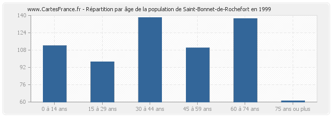 Répartition par âge de la population de Saint-Bonnet-de-Rochefort en 1999