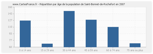 Répartition par âge de la population de Saint-Bonnet-de-Rochefort en 2007
