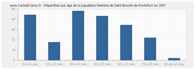 Répartition par âge de la population féminine de Saint-Bonnet-de-Rochefort en 2007