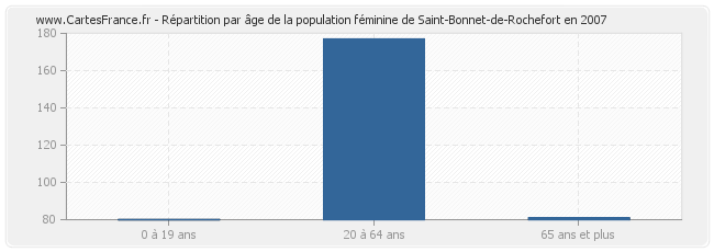 Répartition par âge de la population féminine de Saint-Bonnet-de-Rochefort en 2007